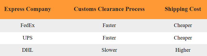 FedEx VS UPS VS DHL
